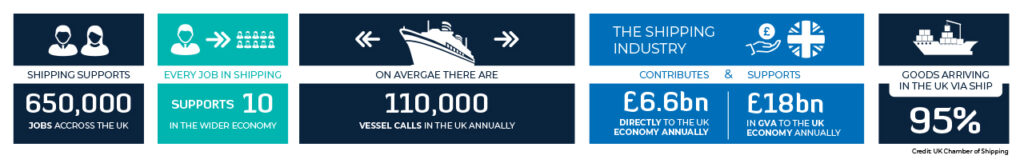 UK Chamber of Shipping: Shipping supports 650,000 jobs in the UK